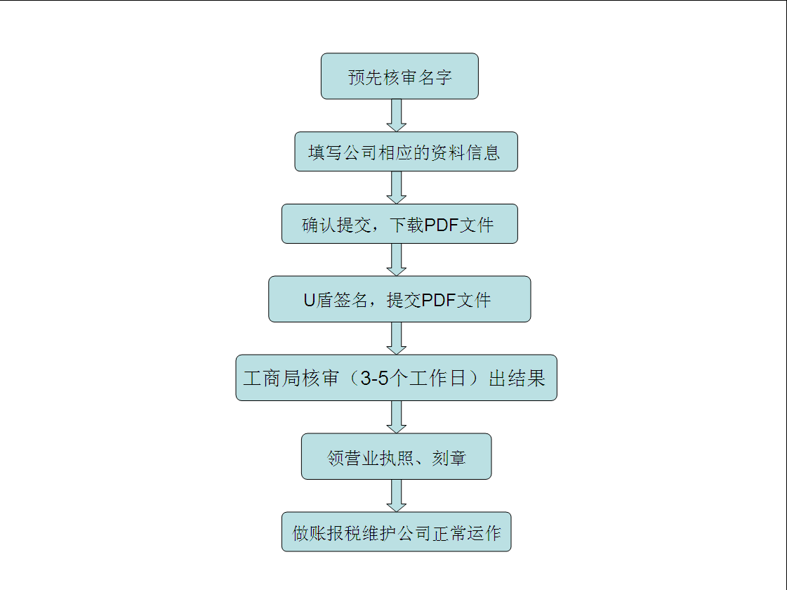 注冊(cè)深圳公司需要什么條件